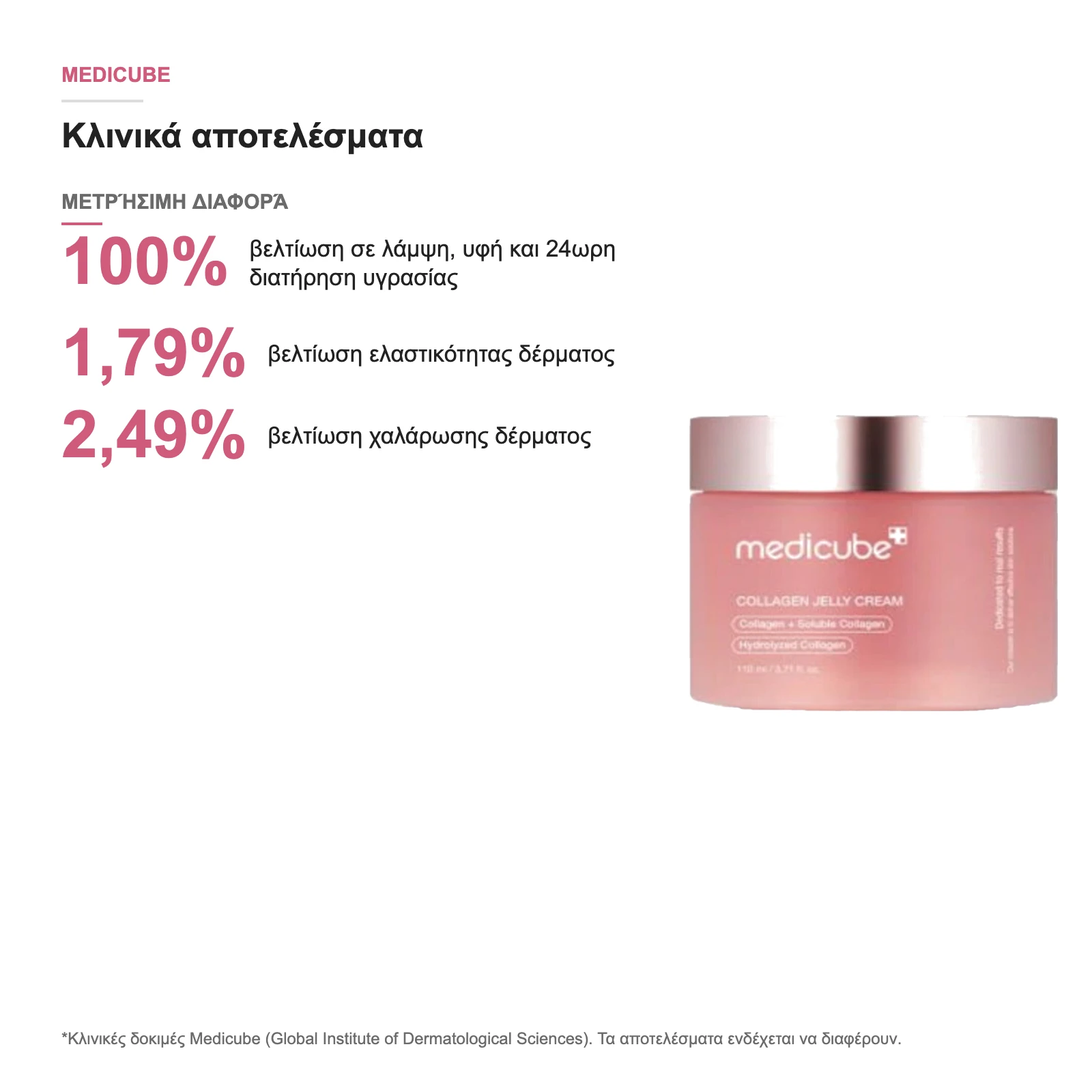 Κλινικά αποτελέσματα Medicube Collagen Jelly Cream