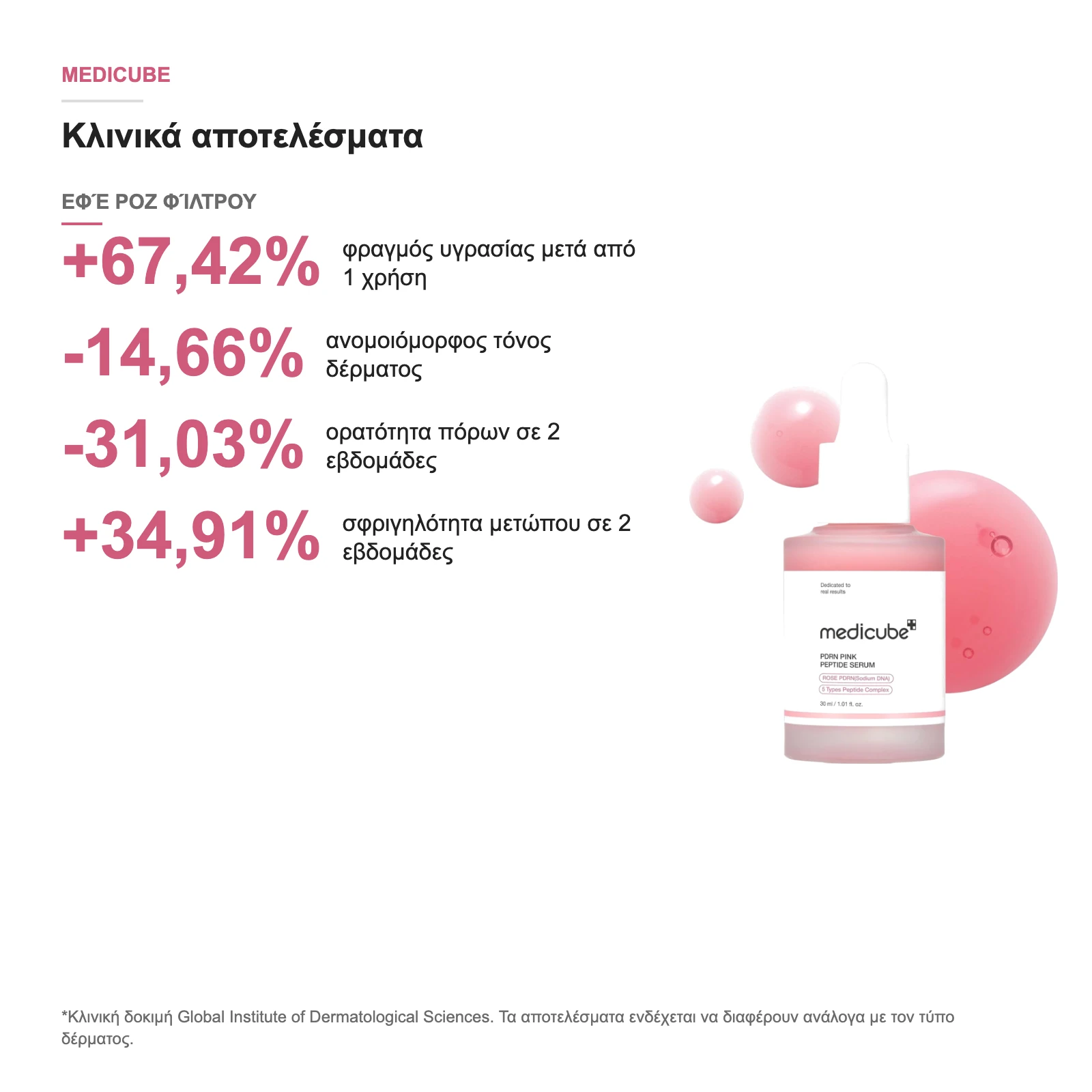 Κλινικά αποτελέσματα Medicube PDRN Pink Peptide Serum