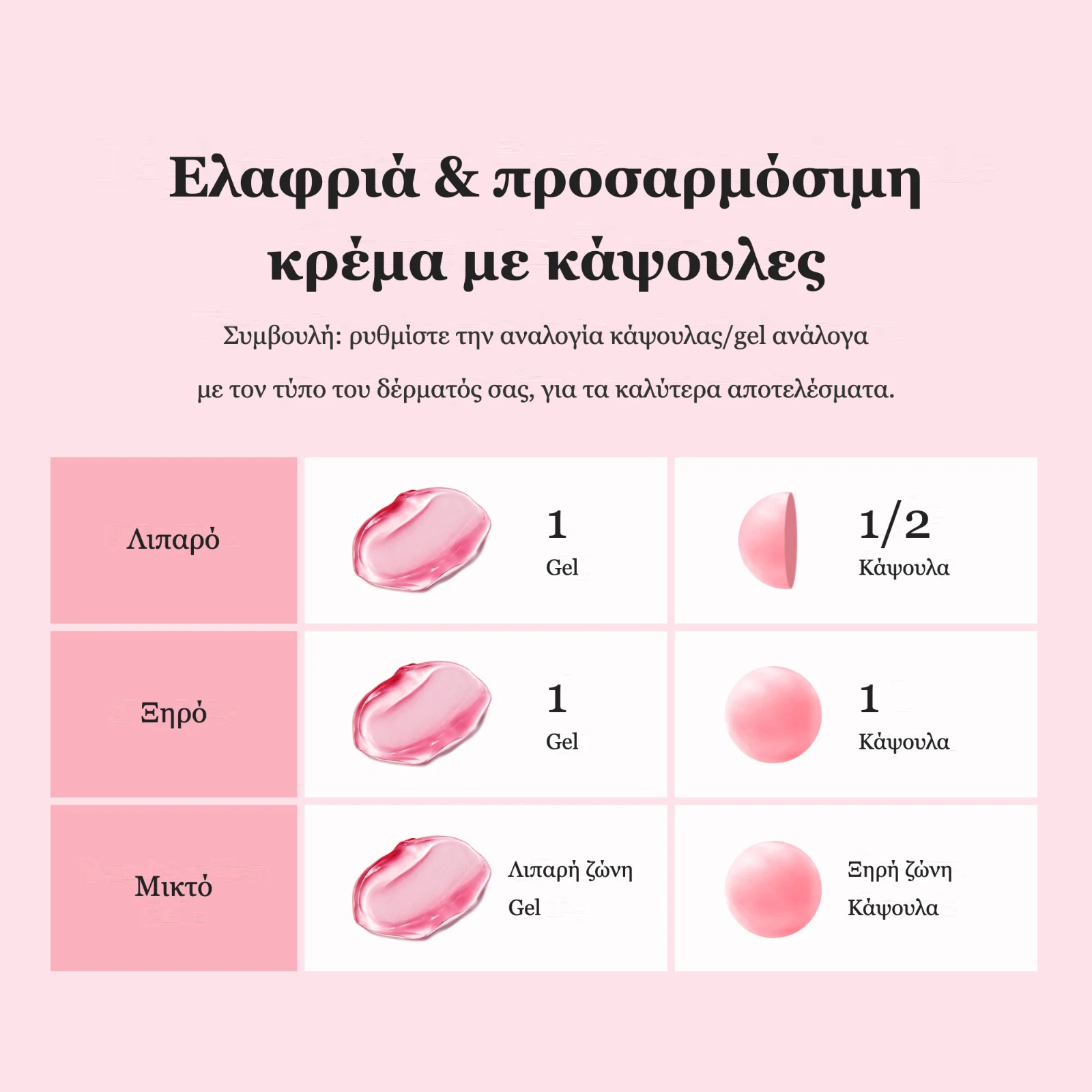 Αναλογία κάψουλας/gel ανά τύπο δέρματος: λιπαρό, ξηρό, μικτό