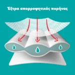Pampers Pants – έξτρα απορροφητικός πυρήνας