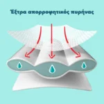 Pampers Premium Care – έξτρα απορροφητικός πυρήνας